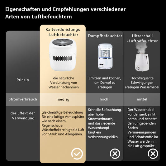 Luftbefeuchter-Typen im Überblick
